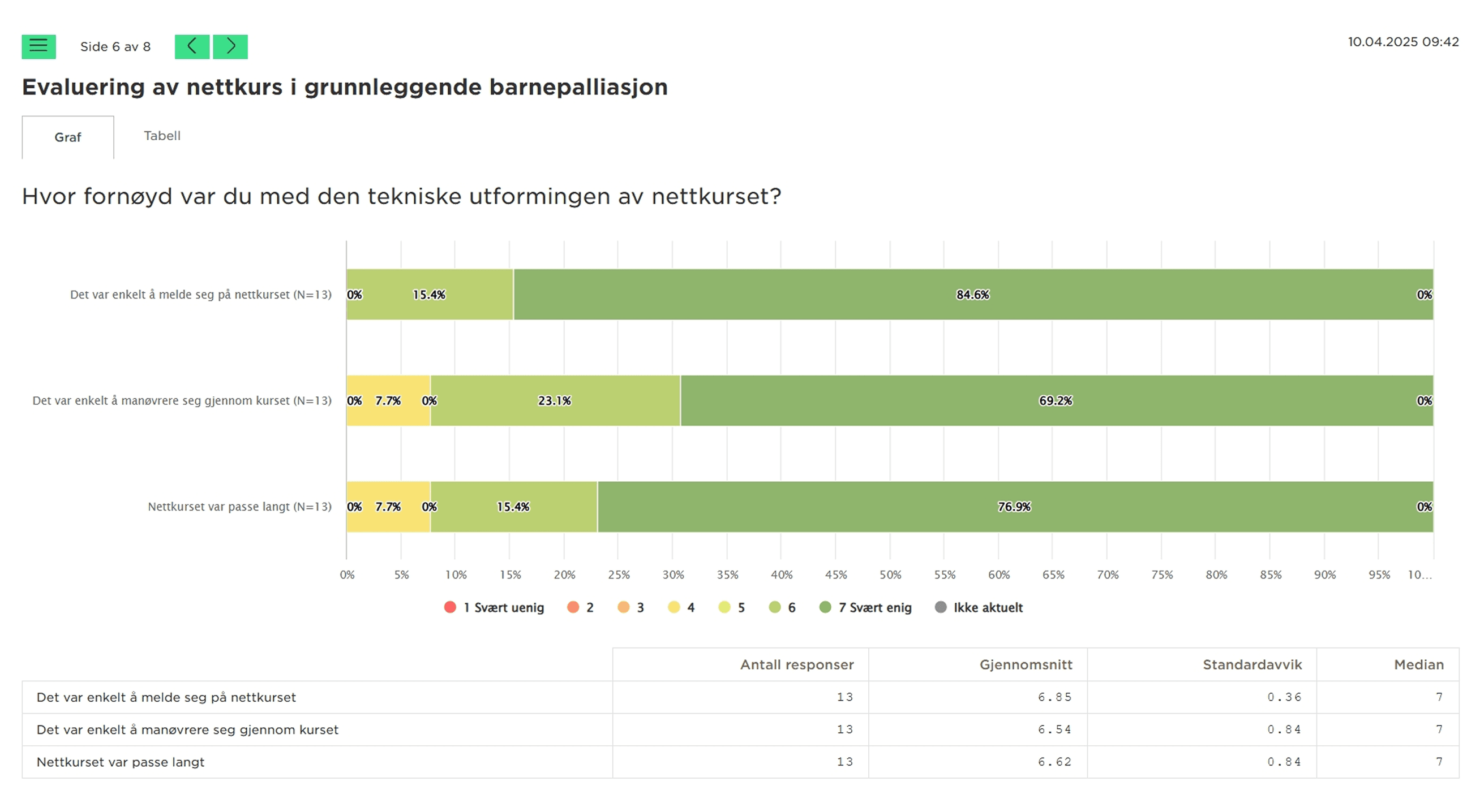 Evalueringsresultater fra nettkurset vist som graf