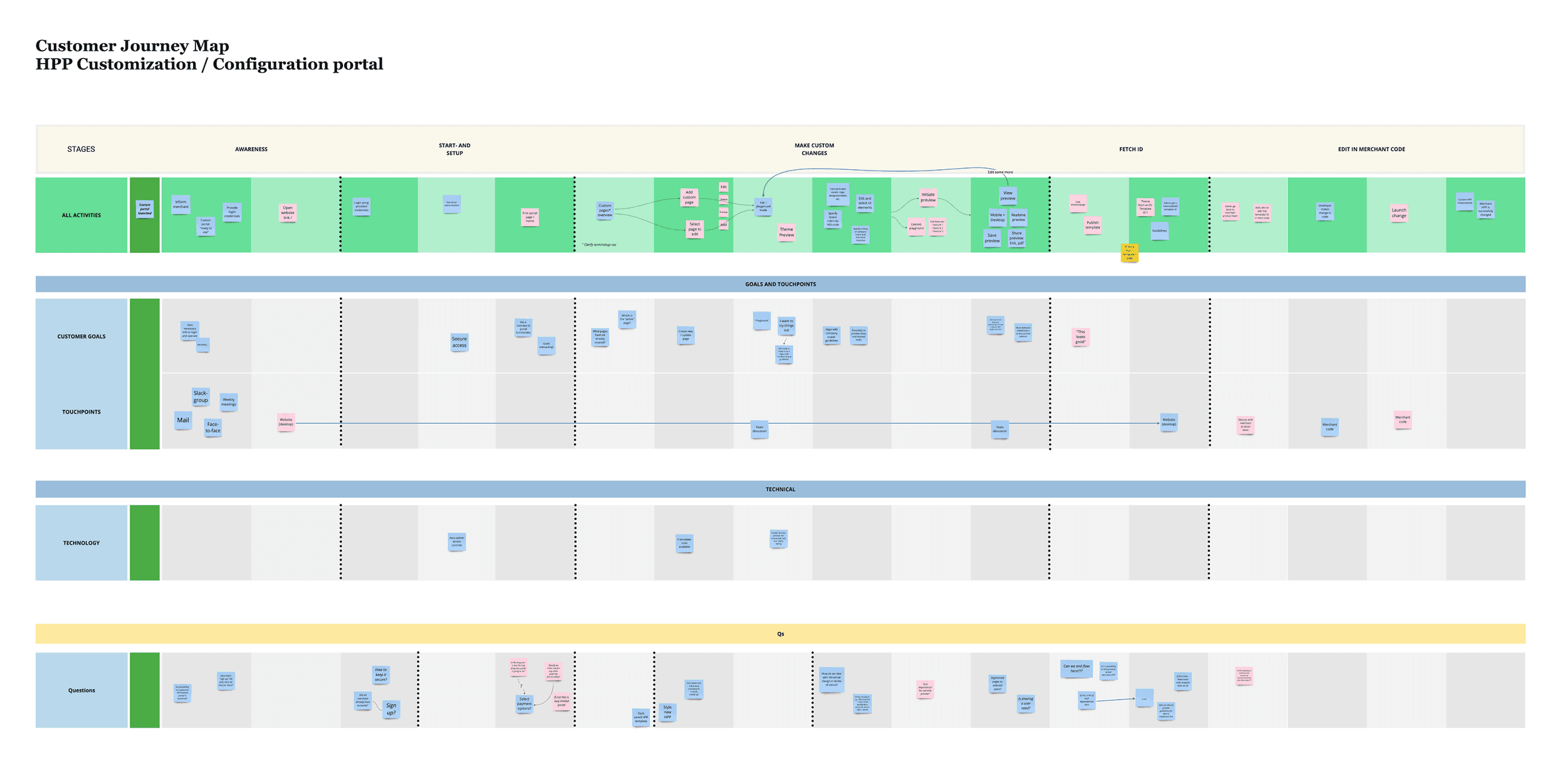 Customer journey map for HPP-konfigurasjonsportalen